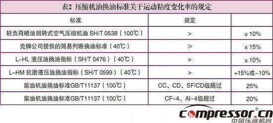 壓縮機(jī)換油科學(xué)性標(biāo)準(zhǔn)探究