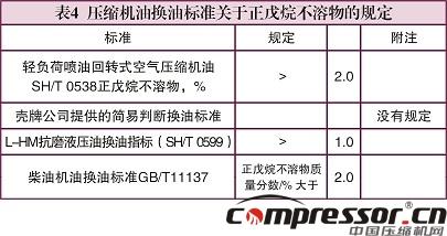 壓縮機(jī)換油科學(xué)性標(biāo)準(zhǔn)探究