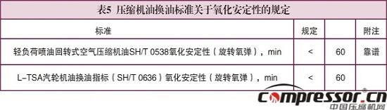 壓縮機(jī)換油科學(xué)性標(biāo)準(zhǔn)探究