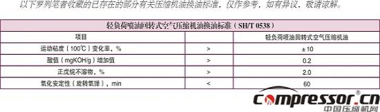 壓縮機(jī)換油科學(xué)性標(biāo)準(zhǔn)探究