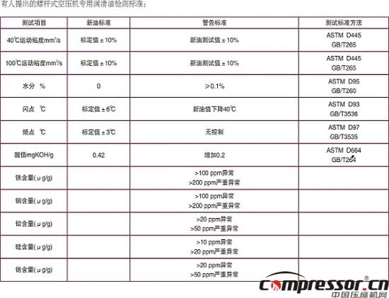 壓縮機(jī)換油科學(xué)性標(biāo)準(zhǔn)探究