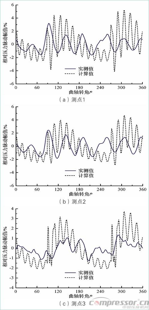 活塞壓縮機氣流脈動數(shù)值模擬及實驗驗證<三>