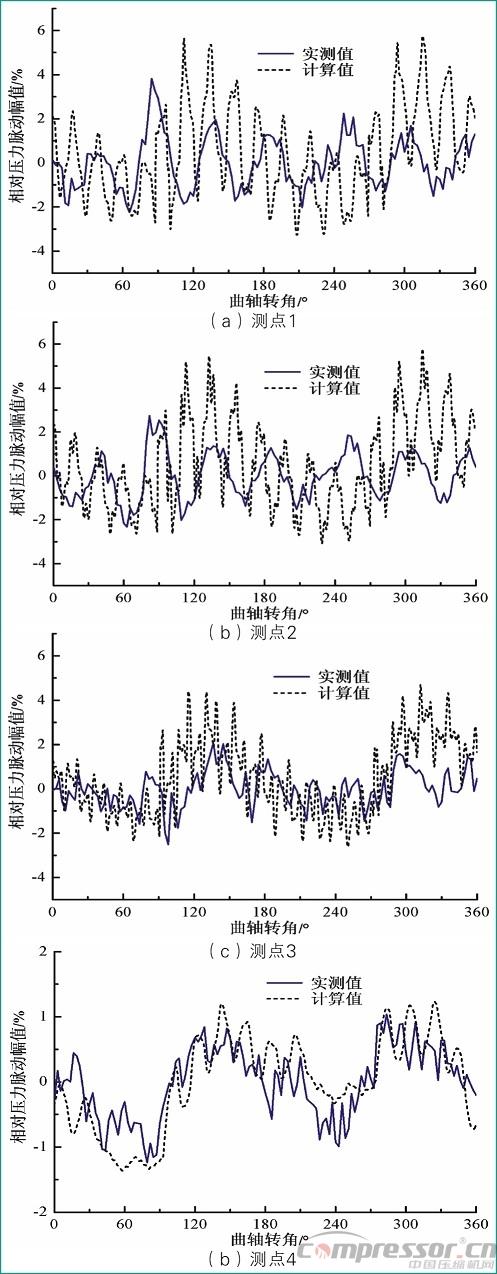 活塞壓縮機氣流脈動數(shù)值模擬及實驗驗證<三>