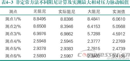 活塞壓縮機氣流脈動數(shù)值模擬及實驗驗證<四>