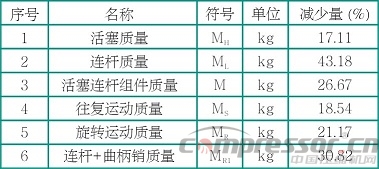 往復(fù)式活塞壓縮機輕量化設(shè)計