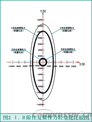 往復(fù)式活塞壓縮機輕量化設(shè)計