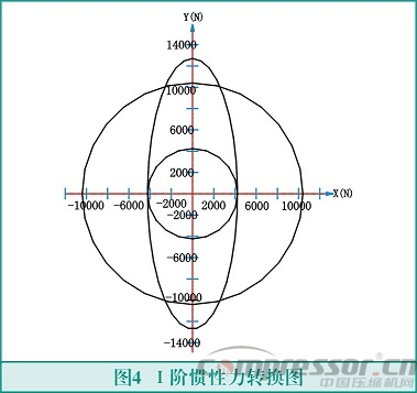 往復(fù)式活塞壓縮機輕量化設(shè)計