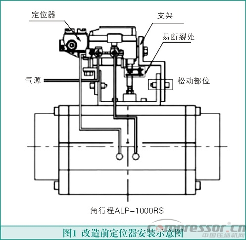 氣動調節(jié)閥在氫氣壓縮機運行中的故障及消除