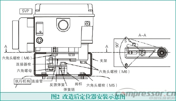 氣動調節(jié)閥在氫氣壓縮機運行中的故障及消除