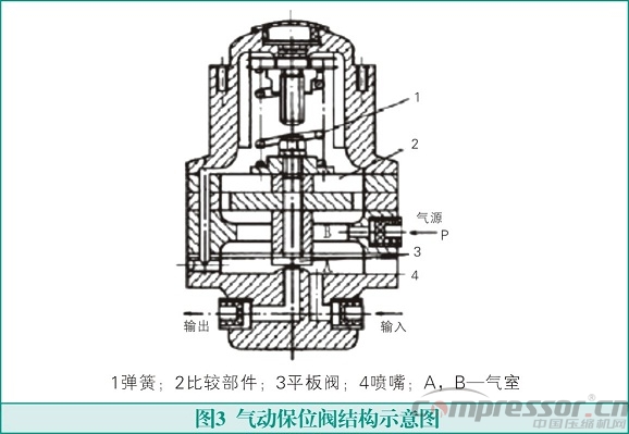 氣動調節(jié)閥在氫氣壓縮機運行中的故障及消除