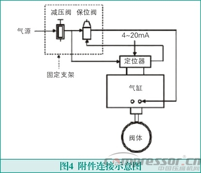 氣動調節(jié)閥在氫氣壓縮機運行中的故障及消除