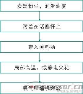 氧氣壓縮機的安全使用措施