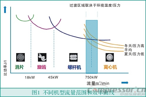 中小流量無油空氣壓縮機(jī)選型淺析