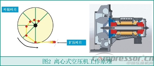 中小流量無油空氣壓縮機(jī)選型淺析