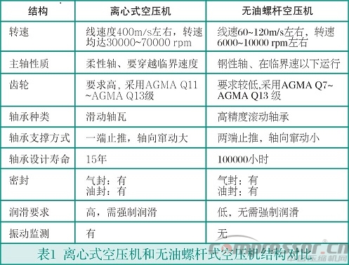 中小流量無油空氣壓縮機(jī)選型淺析