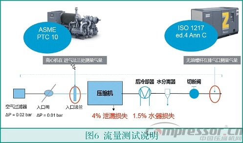 中小流量無油空氣壓縮機(jī)選型淺析