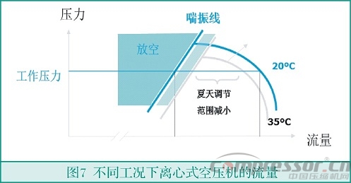 中小流量無油空氣壓縮機(jī)選型淺析