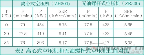 中小流量無油空氣壓縮機(jī)選型淺析