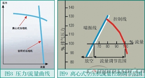 中小流量無油空氣壓縮機(jī)選型淺析