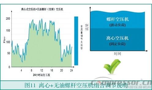 中小流量無油空氣壓縮機(jī)選型淺析