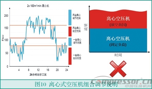 中小流量無油空氣壓縮機(jī)選型淺析