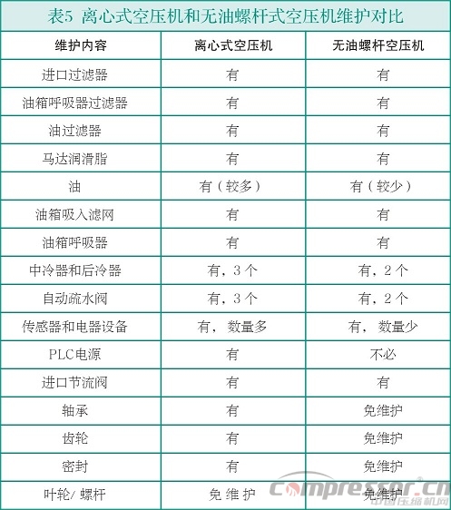 中小流量無油空氣壓縮機(jī)選型淺析