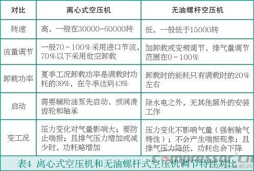 中小流量無油空氣壓縮機(jī)選型淺析