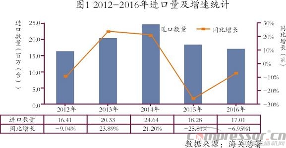 我國(guó)進(jìn)出口及國(guó)際壓縮機(jī)市場(chǎng)數(shù)據(jù)分析