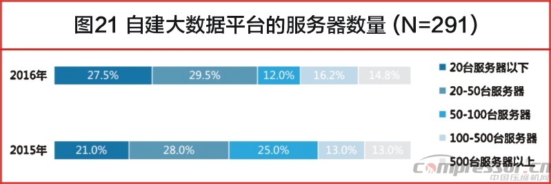 中國大數(shù)據(jù)發(fā)展調(diào)查報告(2017年)