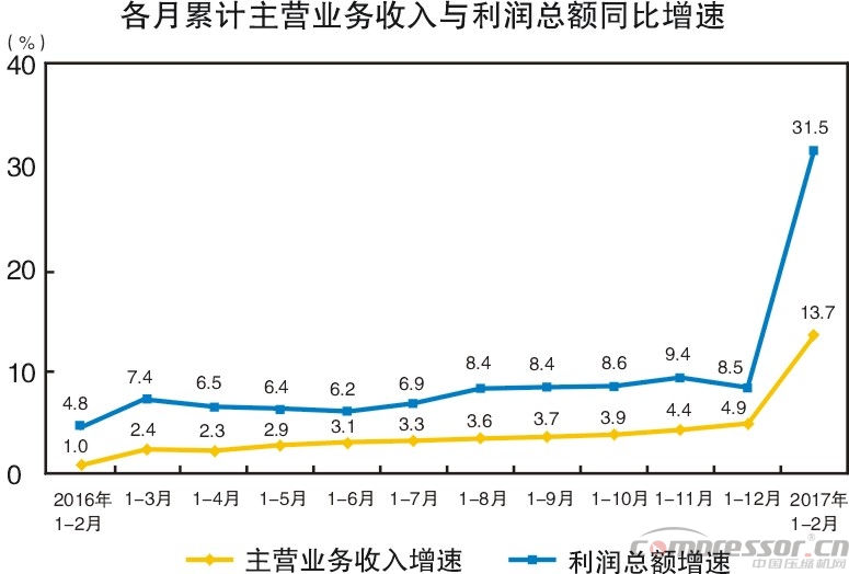 工業(yè)利潤大漲31.5%  萬億基建投資帶動(dòng)壓縮機(jī)銷量提升