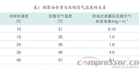 噴氣織機用螺桿空壓機技術(shù)經(jīng)濟性分析