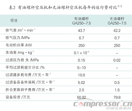 噴氣織機用螺桿空壓機技術(shù)經(jīng)濟性分析