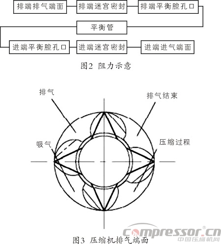 無(wú)油工藝螺桿壓縮機(jī)組平衡管淺析