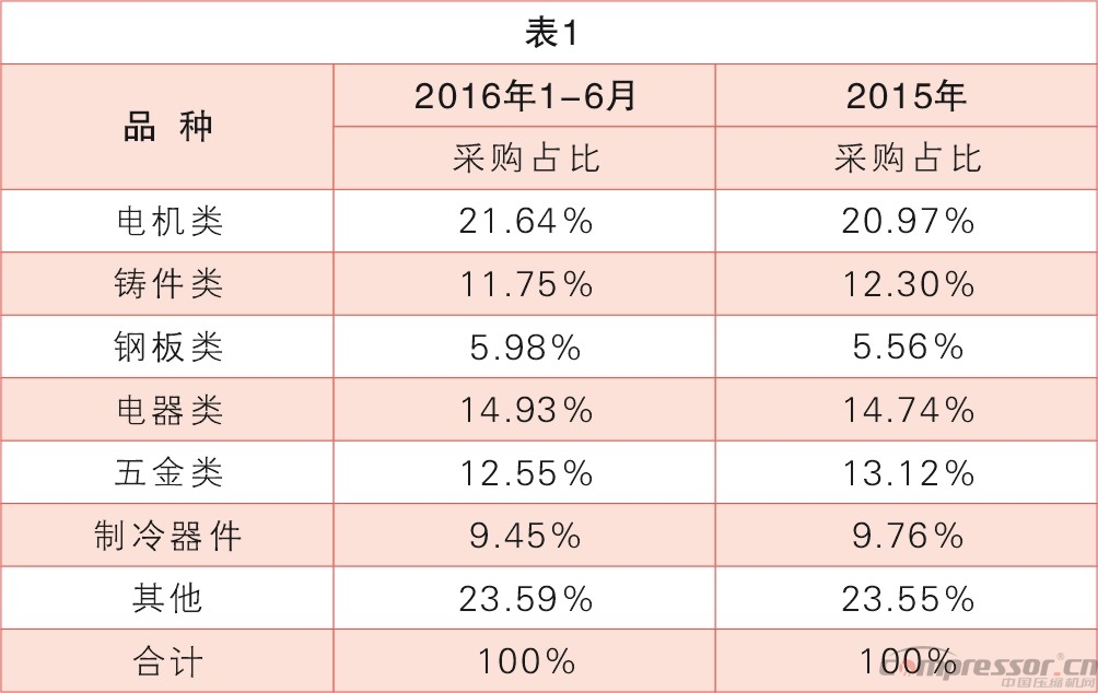 原材料暴漲，壓縮機(jī)企業(yè)需發(fā)力銷售服務(wù)優(yōu)勢