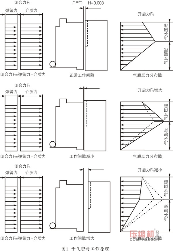 干氣密封常見(jiàn)損壞原因及維護(hù)探討