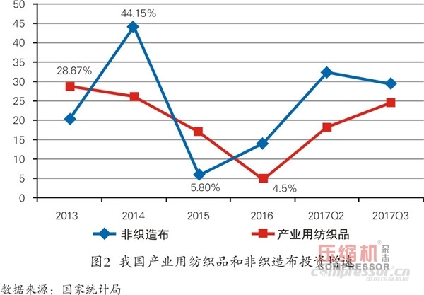 紡織品市場向好  空壓機需求平穩(wěn)增長