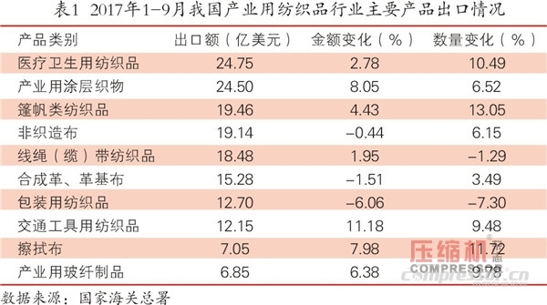 紡織品市場向好  空壓機需求平穩(wěn)增長