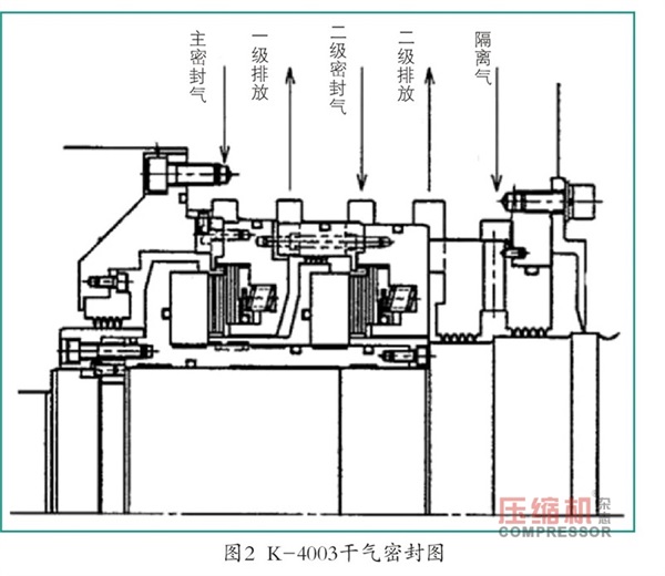 循環(huán)氣壓縮機干氣密封堵塞原因及措施