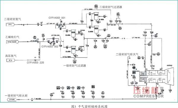 循環(huán)氣壓縮機干氣密封堵塞原因及措施