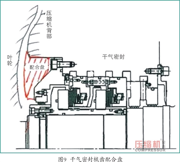 循環(huán)氣壓縮機干氣密封堵塞原因及措施