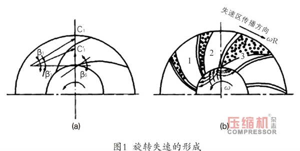  離心壓縮機(jī)旋轉(zhuǎn)失速及喘振故障機(jī)理與診斷