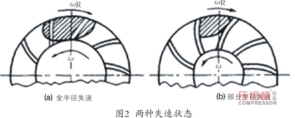  離心壓縮機(jī)旋轉(zhuǎn)失速及喘振故障機(jī)理與診斷