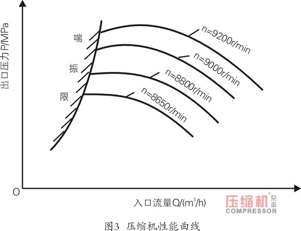  離心壓縮機(jī)旋轉(zhuǎn)失速及喘振故障機(jī)理與診斷