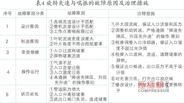  離心壓縮機(jī)旋轉(zhuǎn)失速及喘振故障機(jī)理與診斷