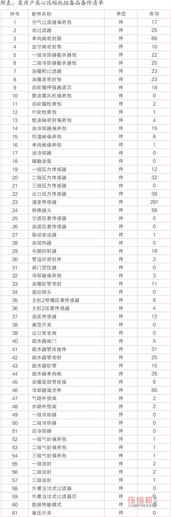 壓縮機(jī)備品備件管理效率提升淺議