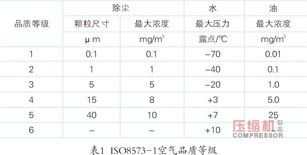 噴氣織機對壓縮空氣的品質(zhì)要求及選擇