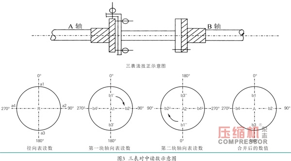 離心式壓縮機的三表法對中找正