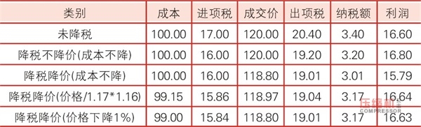 增值稅從17%降至16%  引發(fā)壓縮機行業(yè)熱議