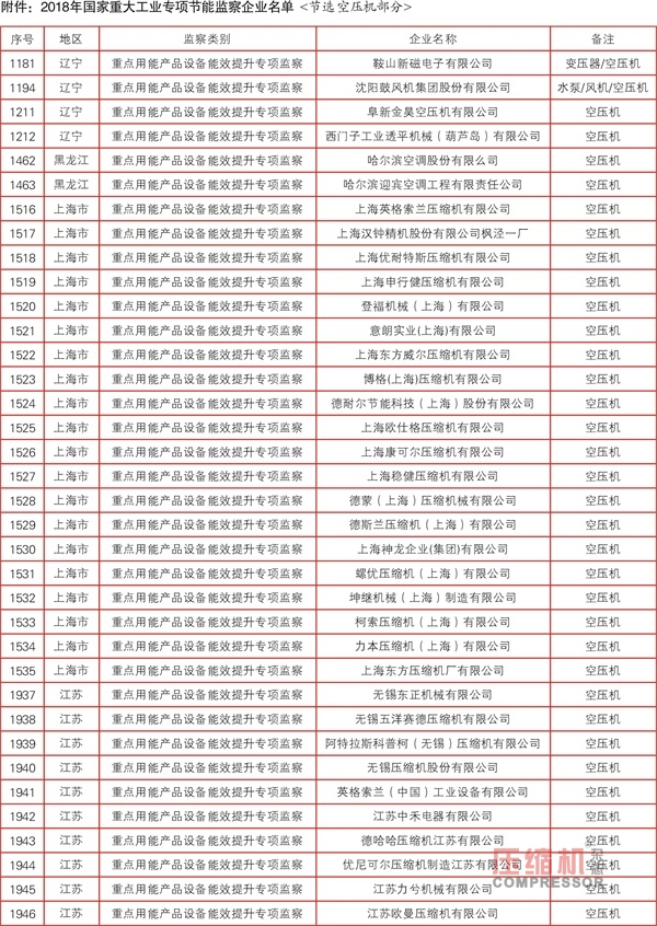 2018年國(guó)家重大工業(yè)專項(xiàng)節(jié)能監(jiān)察任務(wù)（空壓機(jī)部分）