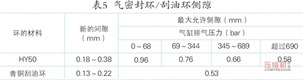 案例分析往復(fù)壓縮機(jī)活塞桿跳動(dòng)影響